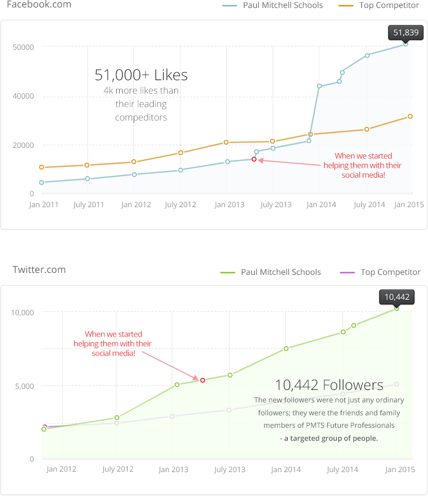 PMS-CaseStudy-(Facebook-Twitter-Results)