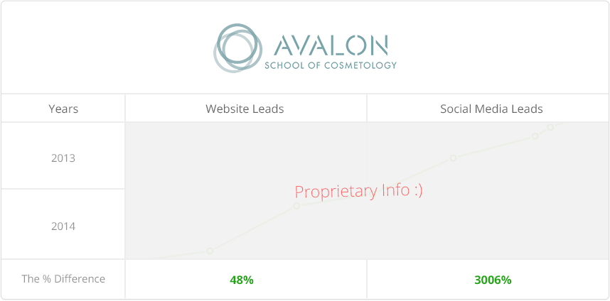 Avalon-Leads-Results