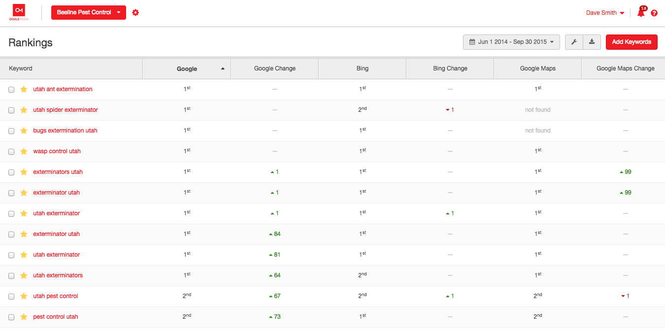 Beeline Rankings 2015