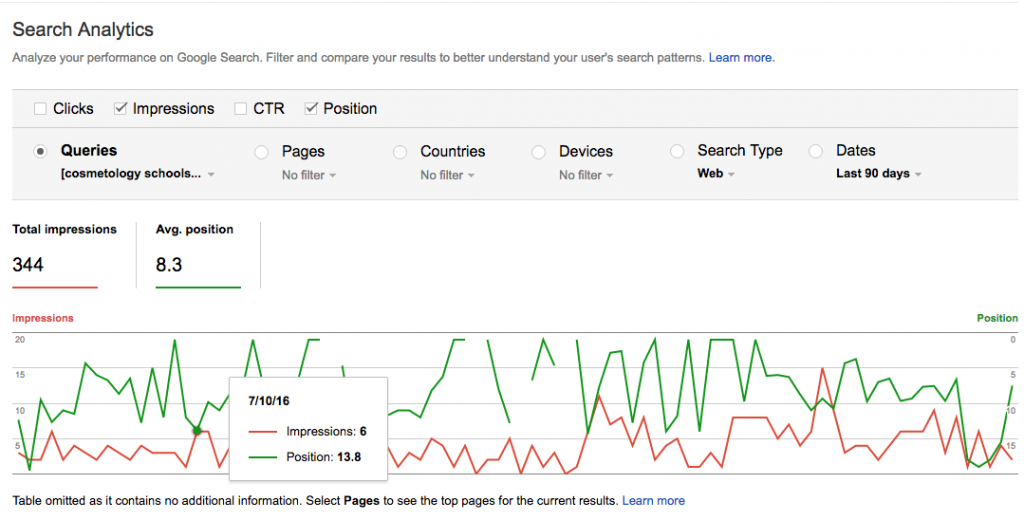 Impressions vs Ranking position graph