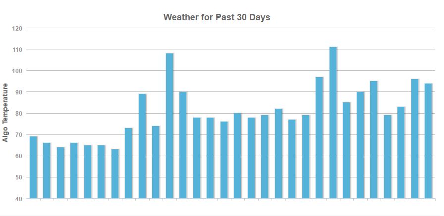 SEO weather report from Mozcast.com