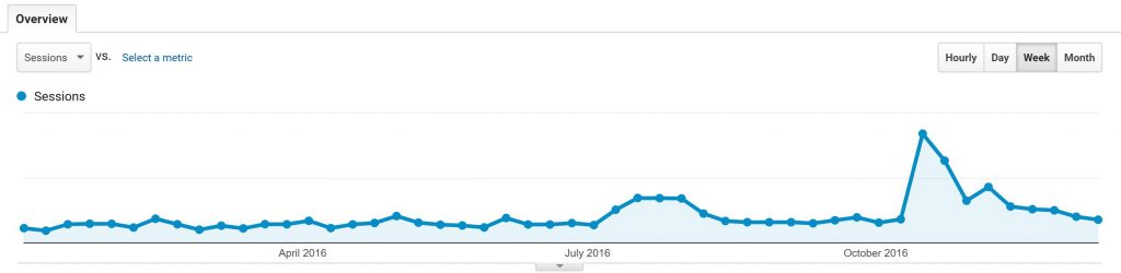 Google Analytics from 2016 year