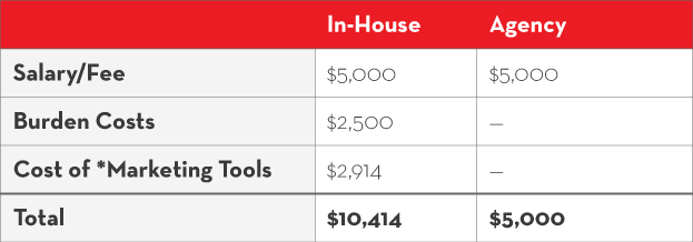 A graph depicting the cost difference between an in-house agent vs. an agency.