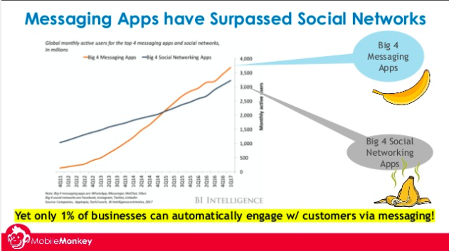larry's data on social messaging apps taking over social media