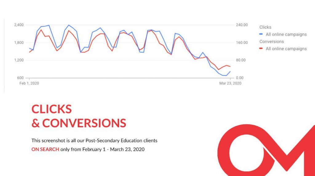 A screenshot showing clicks and conversions for post-secondary schools PPC