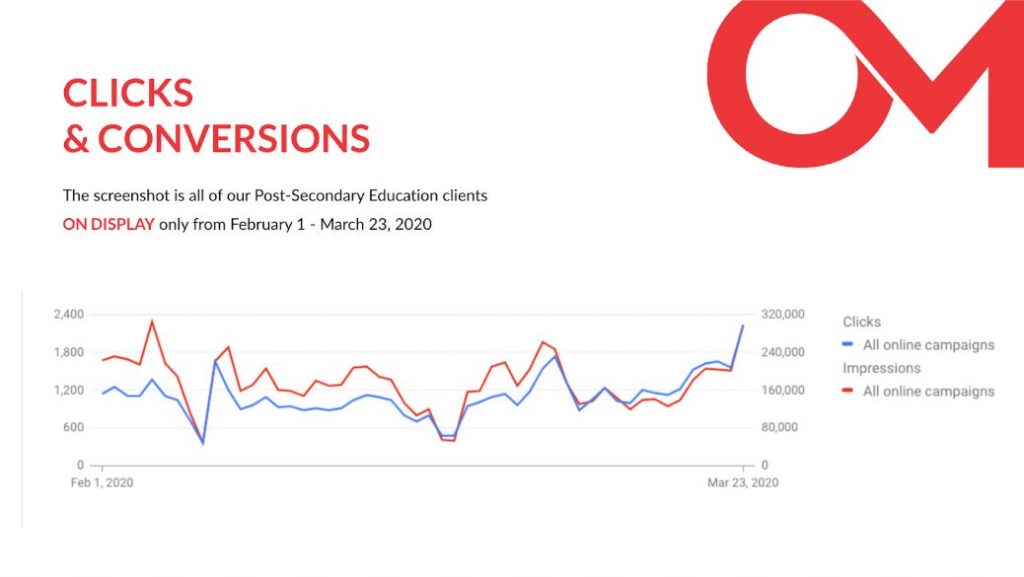 A screenshot of display ads clicks and conversions for PPC for post-secondary schools.