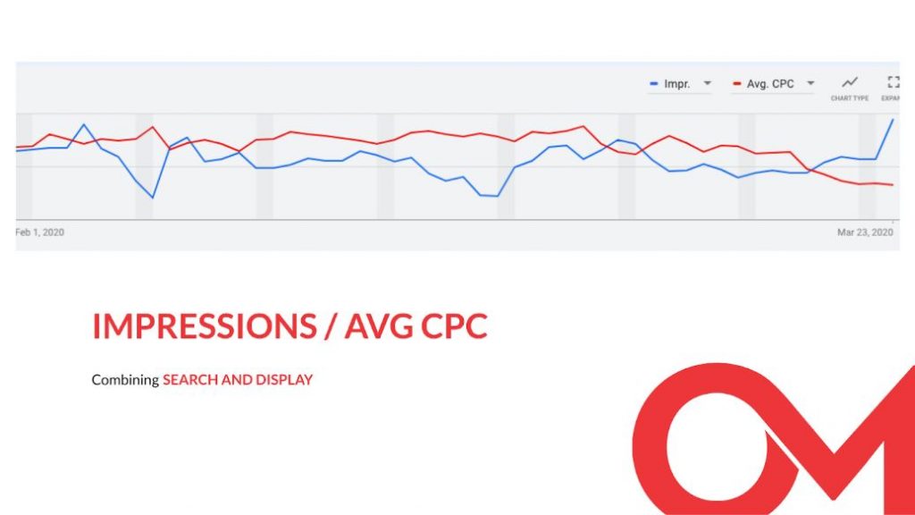 A screenshot of impressions / average cost-per-click graph combining search and display.