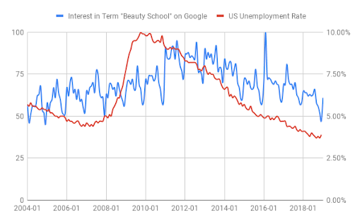 Beauty school trending compared to unemployment rates