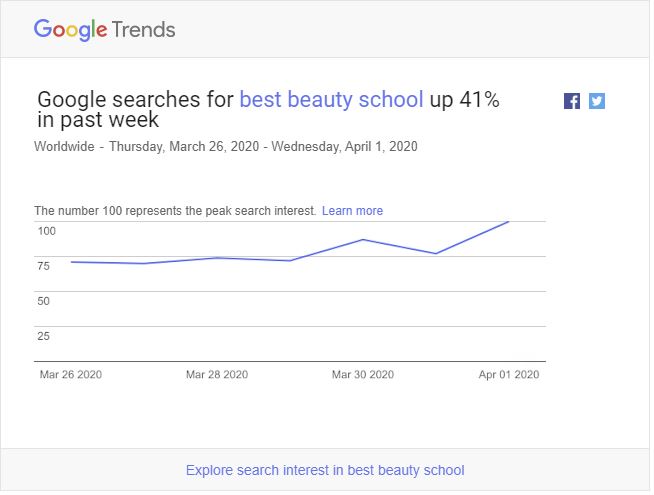 Best Beauty school Google Trends graph