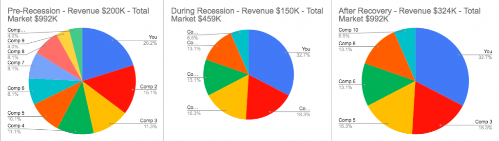 Pie charts illustrating what happens to businesses during recessions.