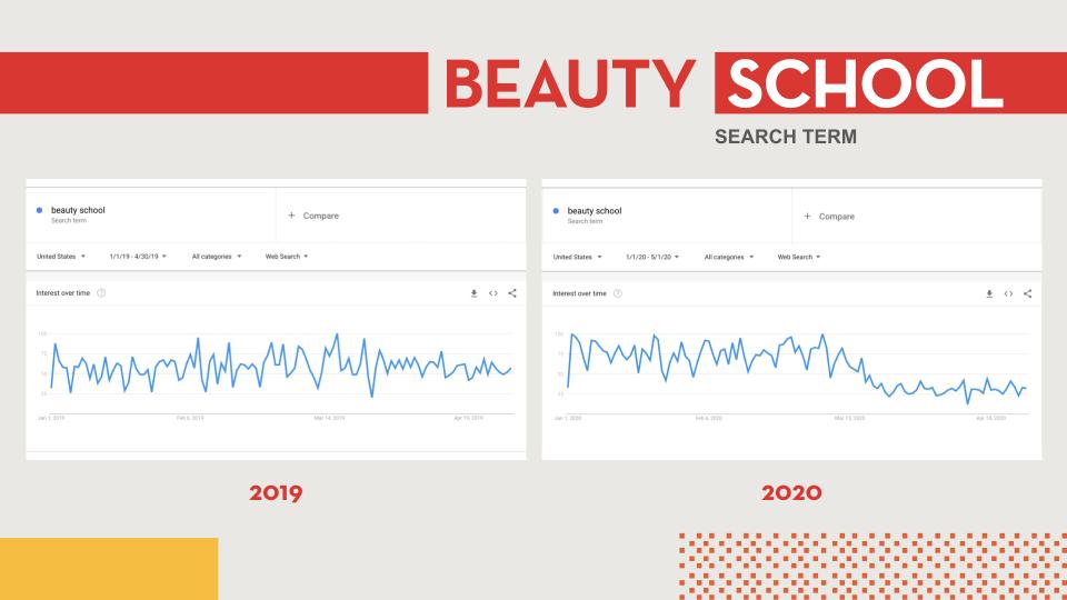 Google trends graphs of the keyword beauty school