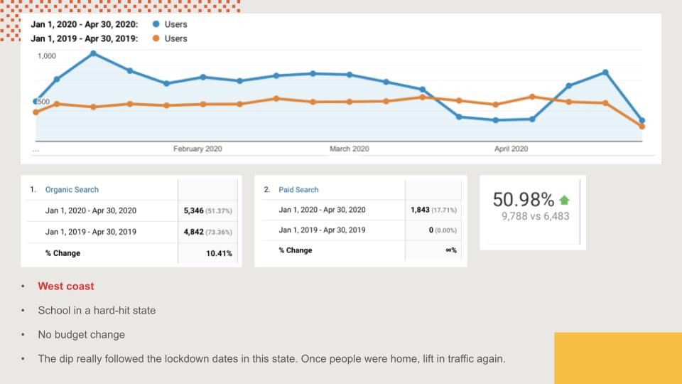 Google Analytics data for a school on the West coast.