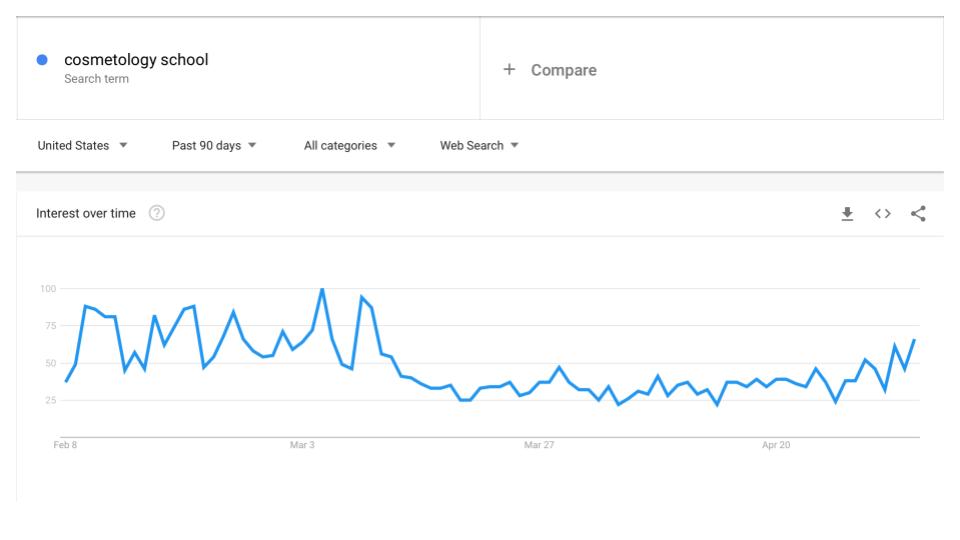 Google trends graph of beauty school