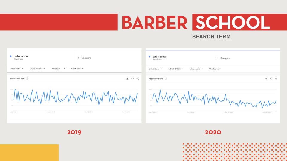 Google trends graph of barber school