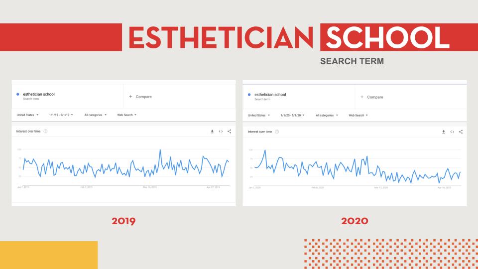 Google trends graph of esthetician school.
