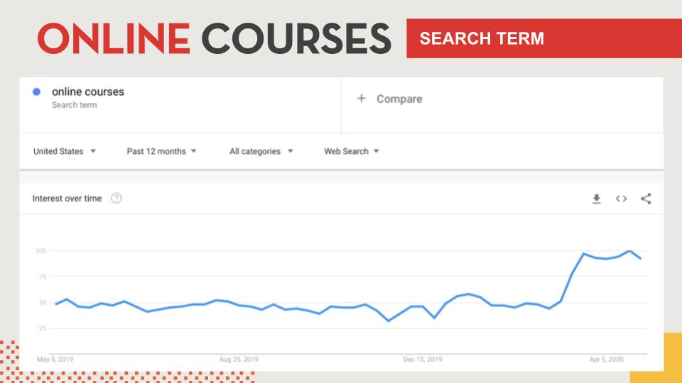 Google trends graph of online courses.