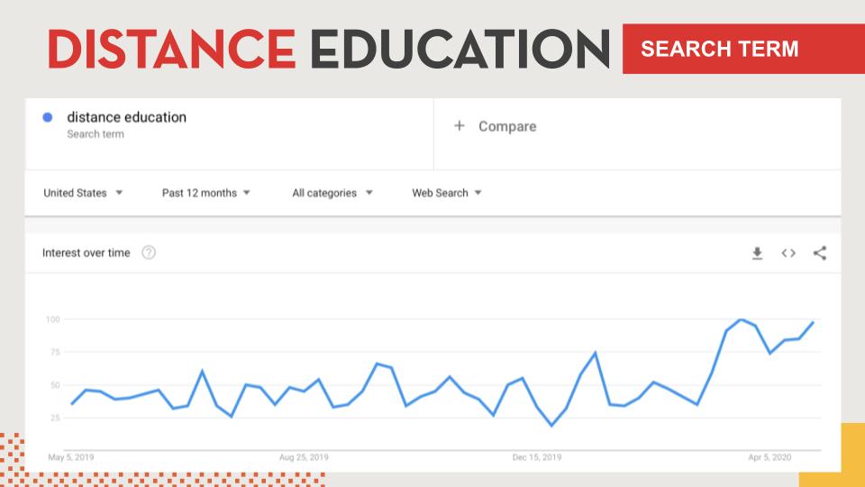 Google trends graph of distance education