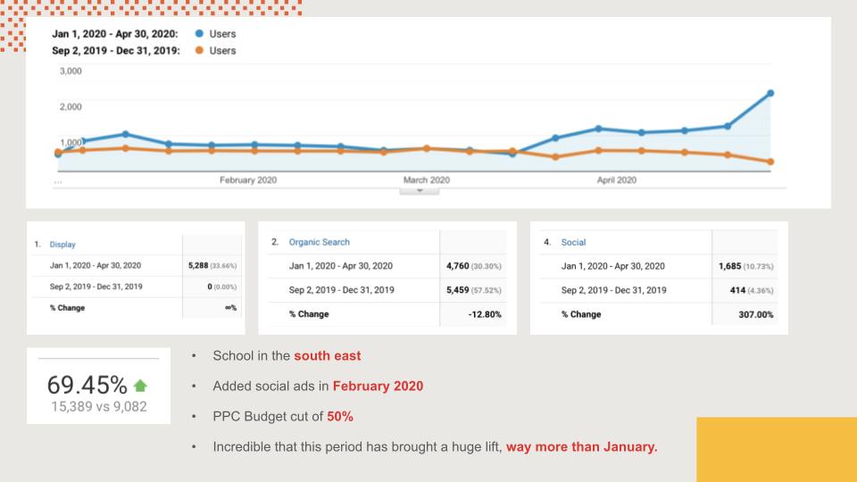 Analytics data for schools in the south east.