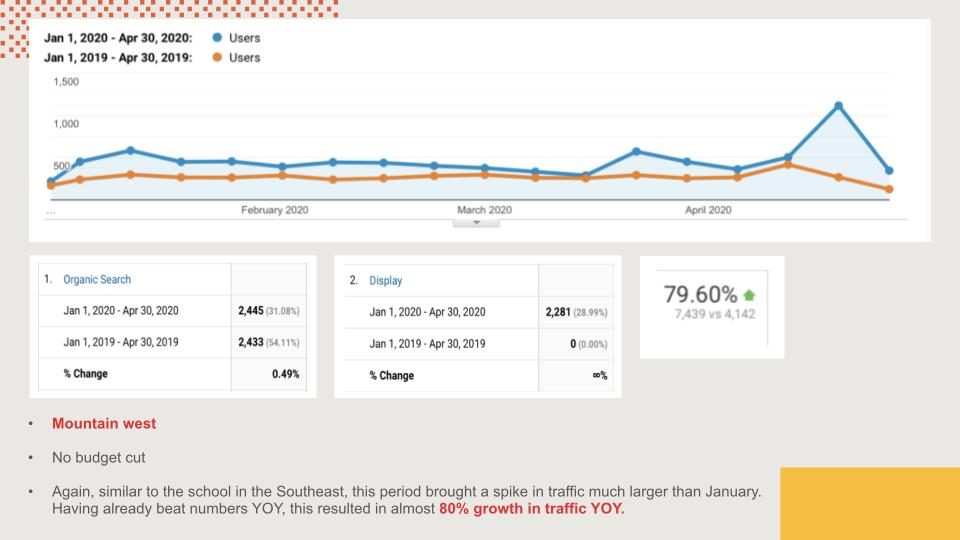 Google Analytics data of a school in the Mountain West