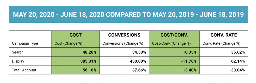 an increase in display spend led to increased conversion rates on both search and display