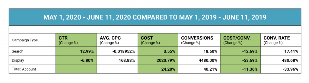 increases in display spend led to increases in conversion rate and click through rate account-wide