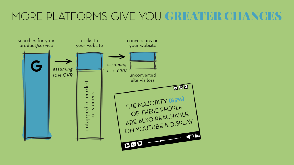 each successive step from impressions, to clicks, to conversions, leaves untapped market