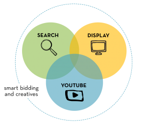 ven diagram of search, display, and video all overlapping