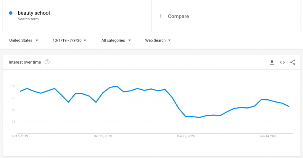 Google search trends graph showing a big drop in search queries for "beauty school" in mid March