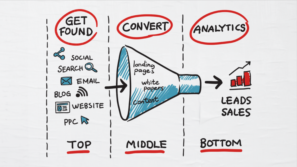 Marketing Funnel