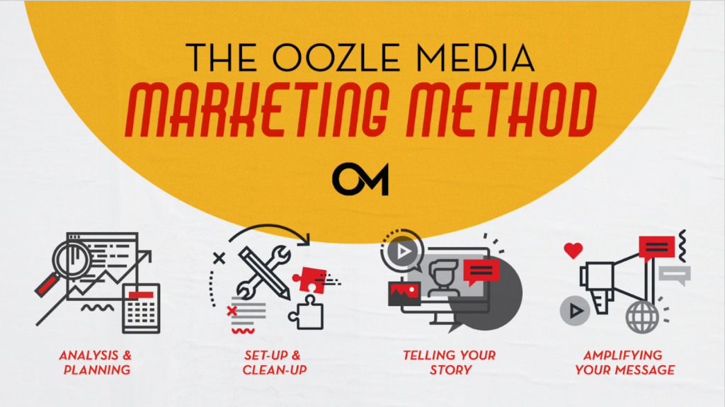 Oozle Media's Method simplified into four phases