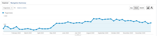 Google Analytics screenshot for dentist