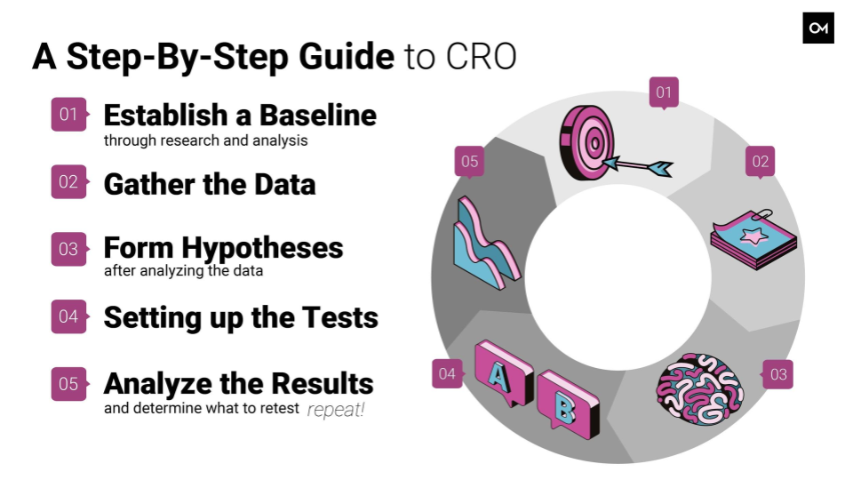 Step by step guide to CRO.