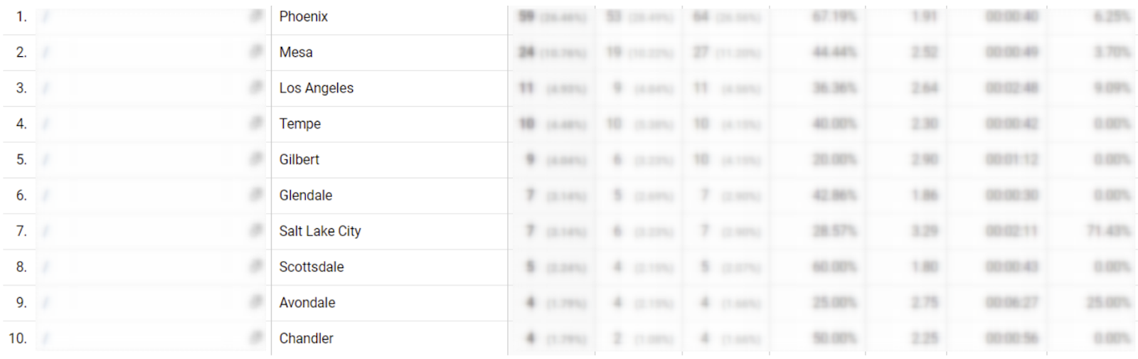 Data from Google analytics of this client's Instagram referral traffic by cities.