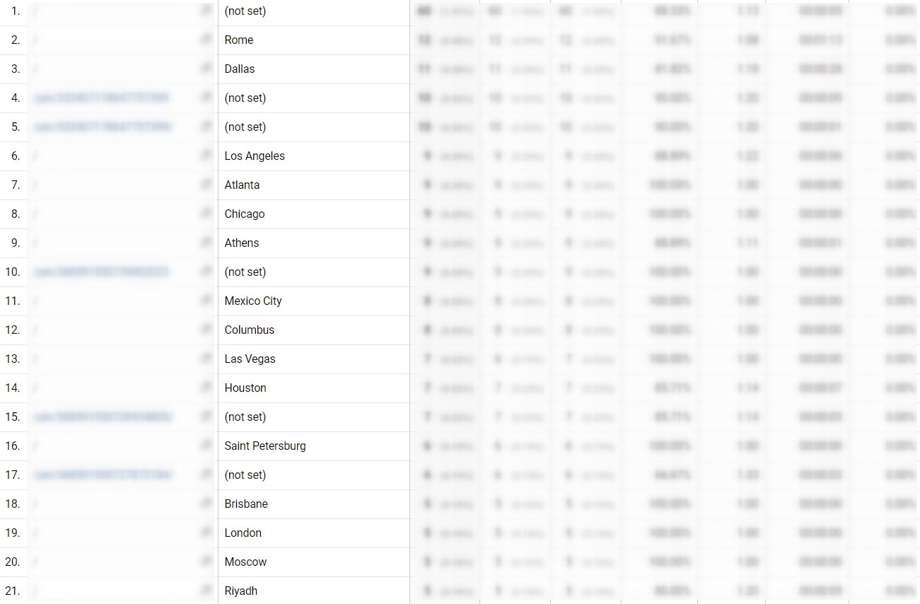 Data from Google analytics of this client's Pinterest referral traffic by cities.