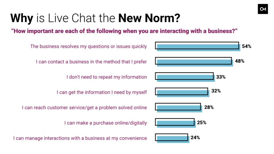 Statistics on why live chats work for businesses.