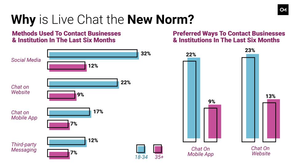 Stats on the most common methods used to contact businesses in the last six months.