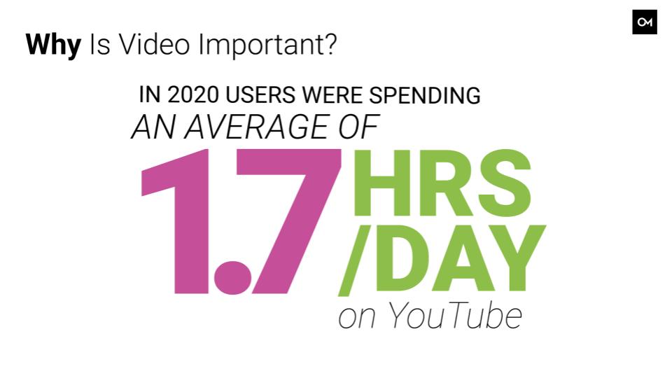 Users spend an average of 1.7 hours per day watching YouTube videos