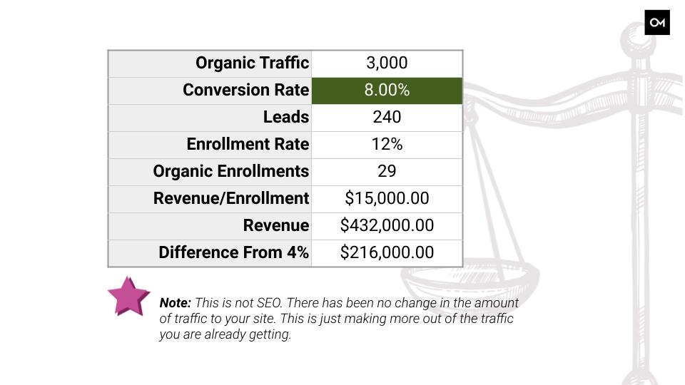 Example of 8% conversion rate