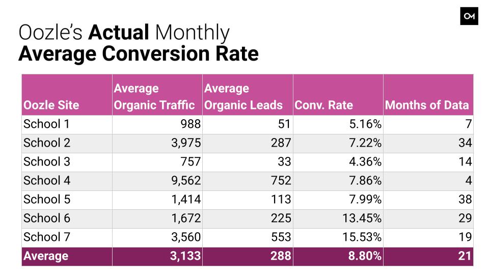 Example of school's conversion rates