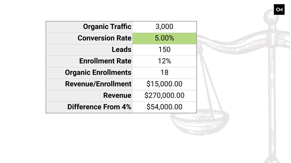 Example of 5% conversion rate