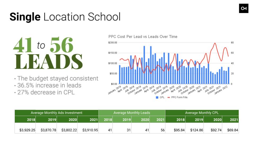 Real results from paid ads for a beauty school