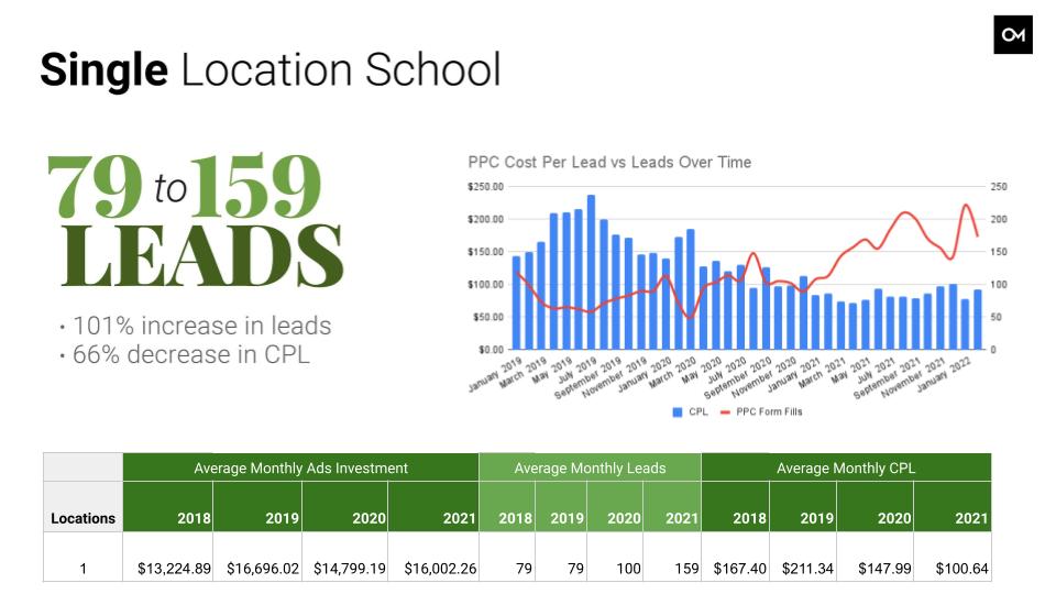 Example of a single-location school's results in paid ads