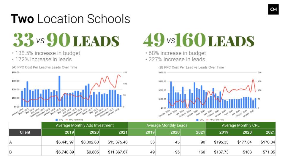 Example of two school's leads through paid ads