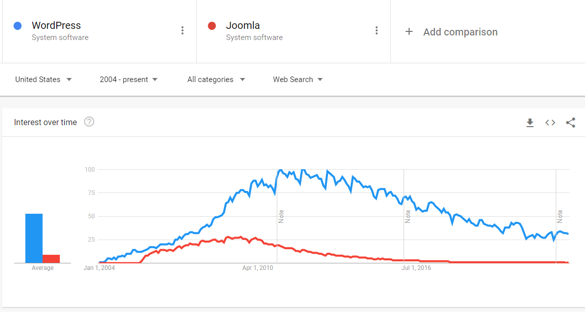 Joomla vs WordPress Google Trends